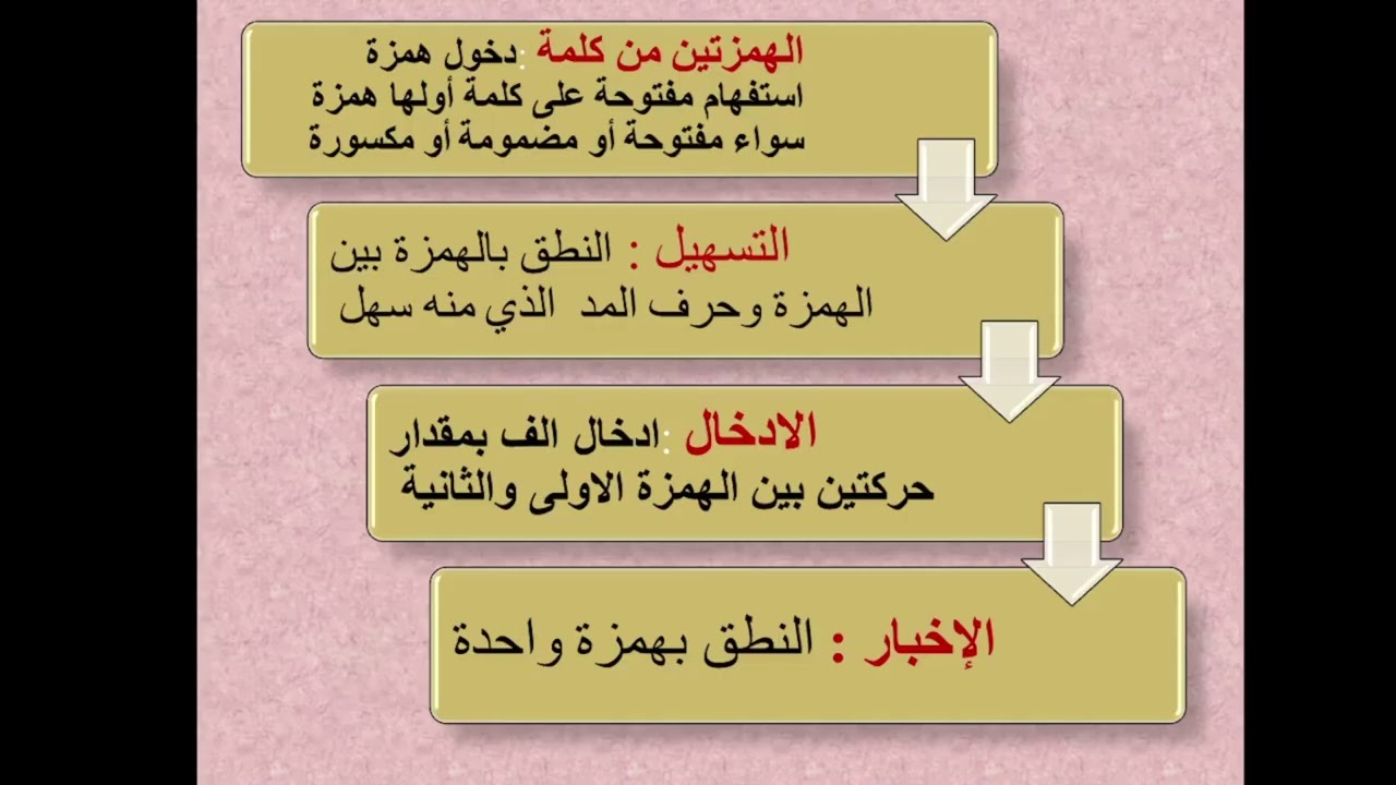 شرح متن الشاطبية / باب الهمزتين من كلمة / الجزء الاول