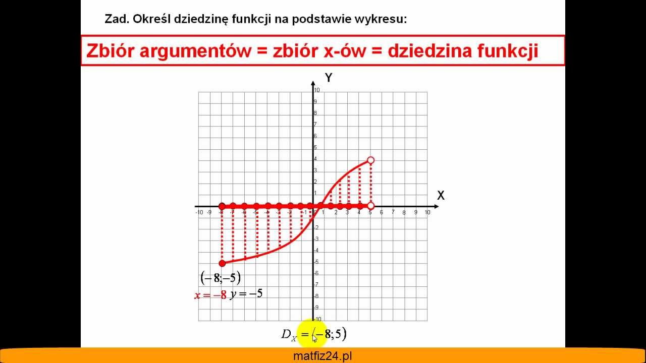 Zbiór Wartości To X Czy Y