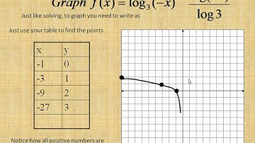 Trig 5.2 Lesson Part 2 Logarithmic Functions.avi