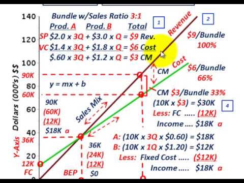 Cost Volume Profit Analysis (Bundled Products, CVP Graphing, Revenues