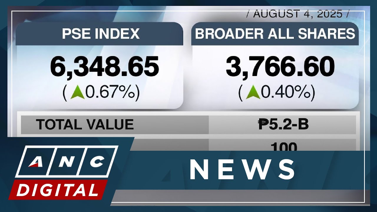 PSEi kicks off new trading week on positive note with 0.67% gain | ANC