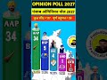 🔴🗳️पंजाब विधानसभा ओपिनियन पोल 2027| पंजाब में किसको मौका?🤔🤔