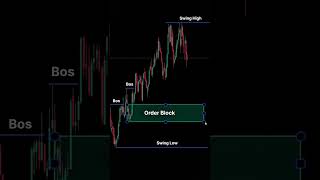 BOS → Order Block → Expansion 🚀 #shorts