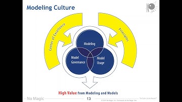 We chose MBSE  What‘s next / Best practices in systems modeling