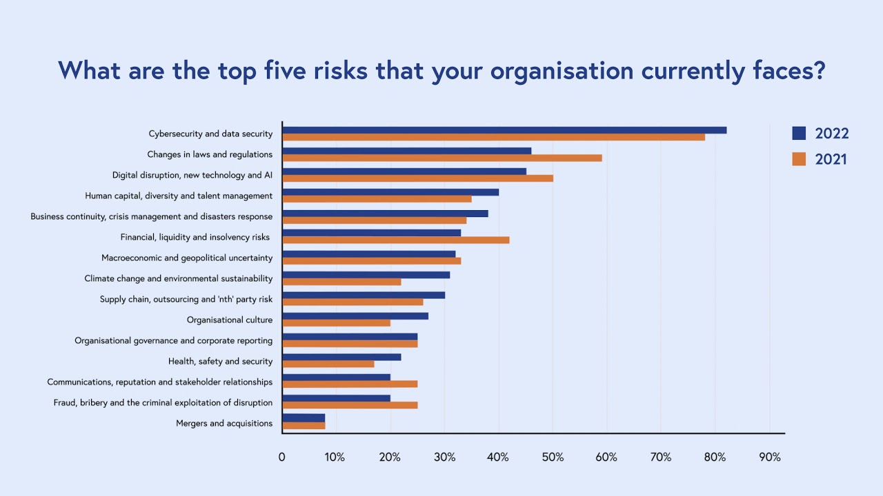 Risk in focus 2022: Current top-five risks