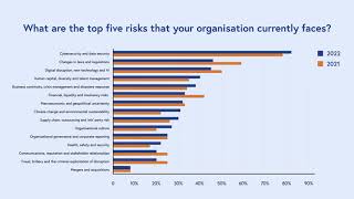 Risk In Focus 2022 Hot Topics For Internal Auditors Eciia