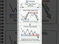 Why Your Support &amp; Resistance Levels FAIL 🛑 #shorts