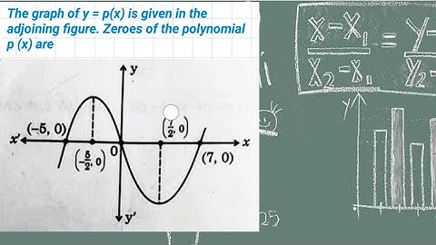 The graph of y = p(x) is given in the adjoining figure. Zeroes of the polynomial are ...
