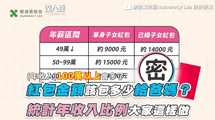【紅包金額該包多少給爸媽？ 統計年收入比例大家這樣做】｜@NumeracyLab - 天天要聞