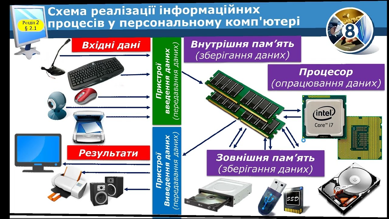 Персональний комп’ютер, його основні складові. Процесор.