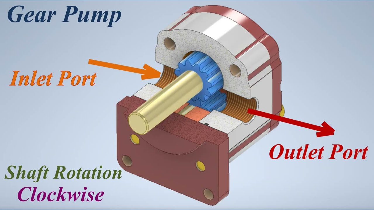Mechanisms of Hydraulic External Gear Pump - Mechanical Principles - How It Works - Inlet & Outlet