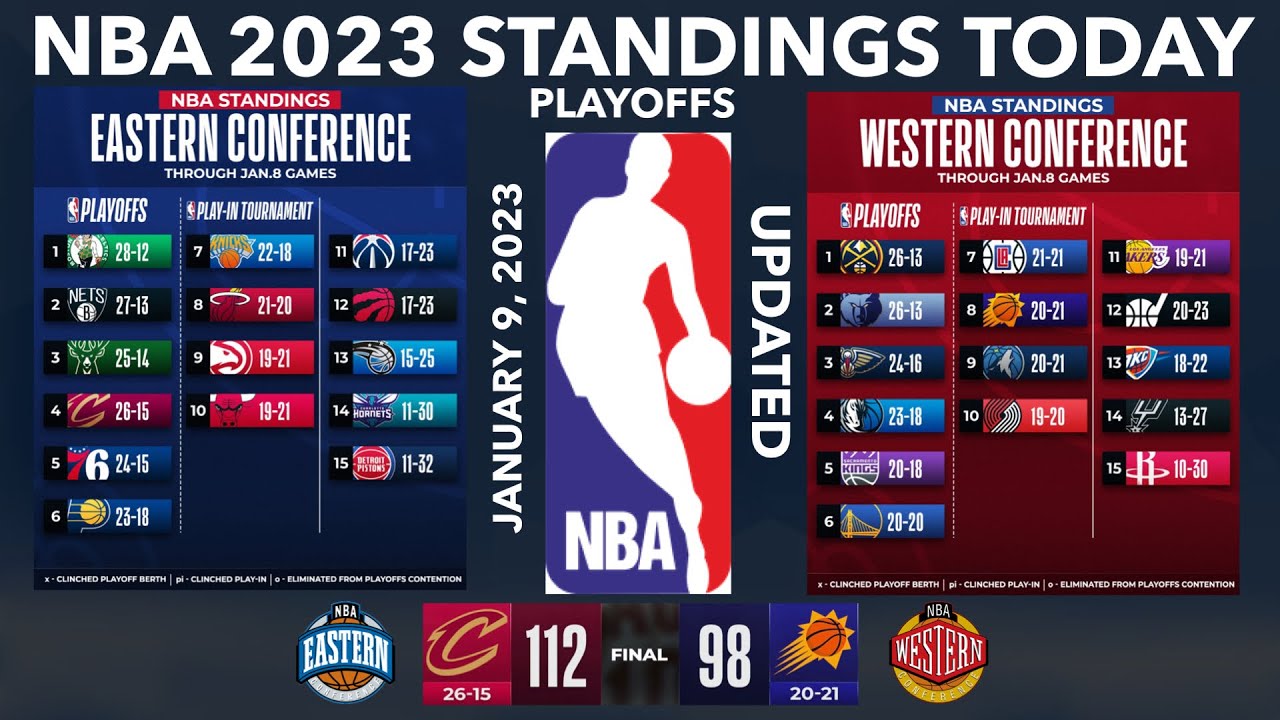 NBA Standings Today; NBA Games Today; NBA Standings 202223 Today; NBA