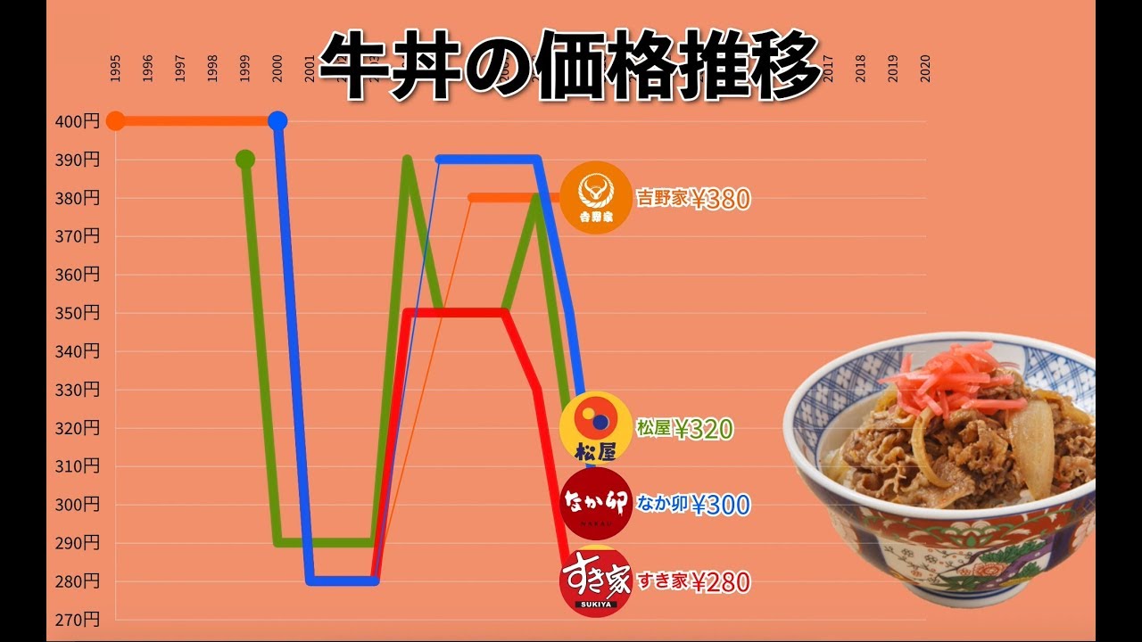 牛 丼 価格 推移