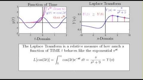 What is a Laplace Transform? (Cosine)