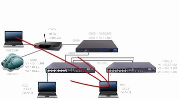 HPE Comware Networking (Part 9): HPE / H3C Comware VLANs, Access Ports, Trunk Ports (Part 1)
