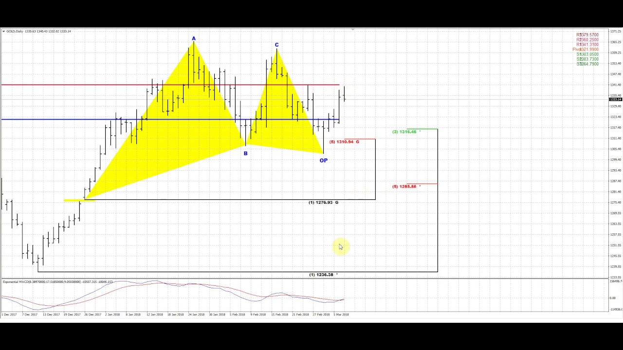 Forex Peace Army Sive Morten Gold Daily 03 07 18 Forexstocknews - 