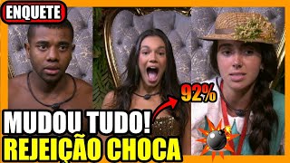 Thumbnail for 🔥 VAZOU? ENQUETE APONTA RECORDE DE REJEIÇÃ0: DAVI, ALANE OU GIOVANA? Quem será o ELIMINADO BBB 24?