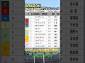 5/6【兵庫チャンピオンシップ2026】 #競馬予想 #園田競馬 【赤見千尋のサクッと楽しむ地方競馬】 #shorts #オッズパーク