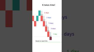 The RENKO Chart Style EXPLAINED For Trend Traders📊 #shorts