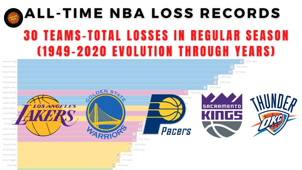 All-time NBA Loss Records Animation - 30 teams (1949-2020)