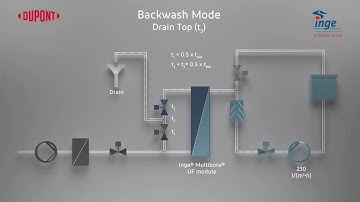 Ultrafiltration process - Filtration Backwash