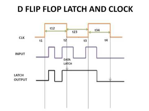 D Flip  Flop  Latch  And Clock YouTube