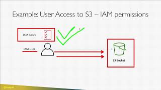 AWS CLF-C02 058 | S3 Bucket Policies Explained