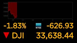 WATCH LIVE: Dow Jones tumbles Monday | FOX 5 DC