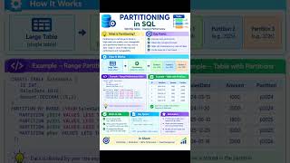Partitioning in SQL #shorts #shortvideo #sqlserver #sql #mssq l#dbms#dbmstutorials #databaseconcepts