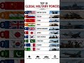 Top 10 Most Powerful Militaries in the World 2025 💣🌍#MilitaryPower #Top10Countries #shorts # viral