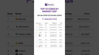 Who’s leading the crypto game? 🚀 Top 10 coins by market cap revealed!
