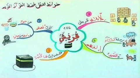 الخريطة الذهنية لحفظ سورة قريش
