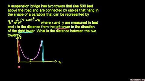 Applying Quadratic Functions 1