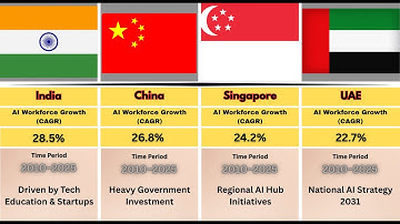 Top 20 Countries by AI Workforce Growth | AI Workforce Growth