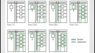 Forms of Separation of Panels as per IEC 61439