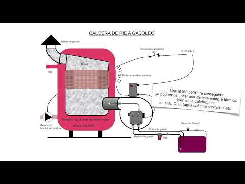 Cómo elegir una caldera de gasoil – Blog Ferroli: Calefacción,  Climatización y Energías Renovables