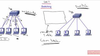 lec 1 switch introduction and VLANs