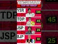 💥🚨Andhra Pradesh Opinion Poll 2026: YSRCP vs TDP-JSP-BJP! 2029 में किसकी सरकार?🗳️ #apelection #bjp*