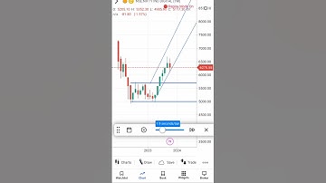 Double bottom chart pattern #chartpatterns #sharemarket #viral #short