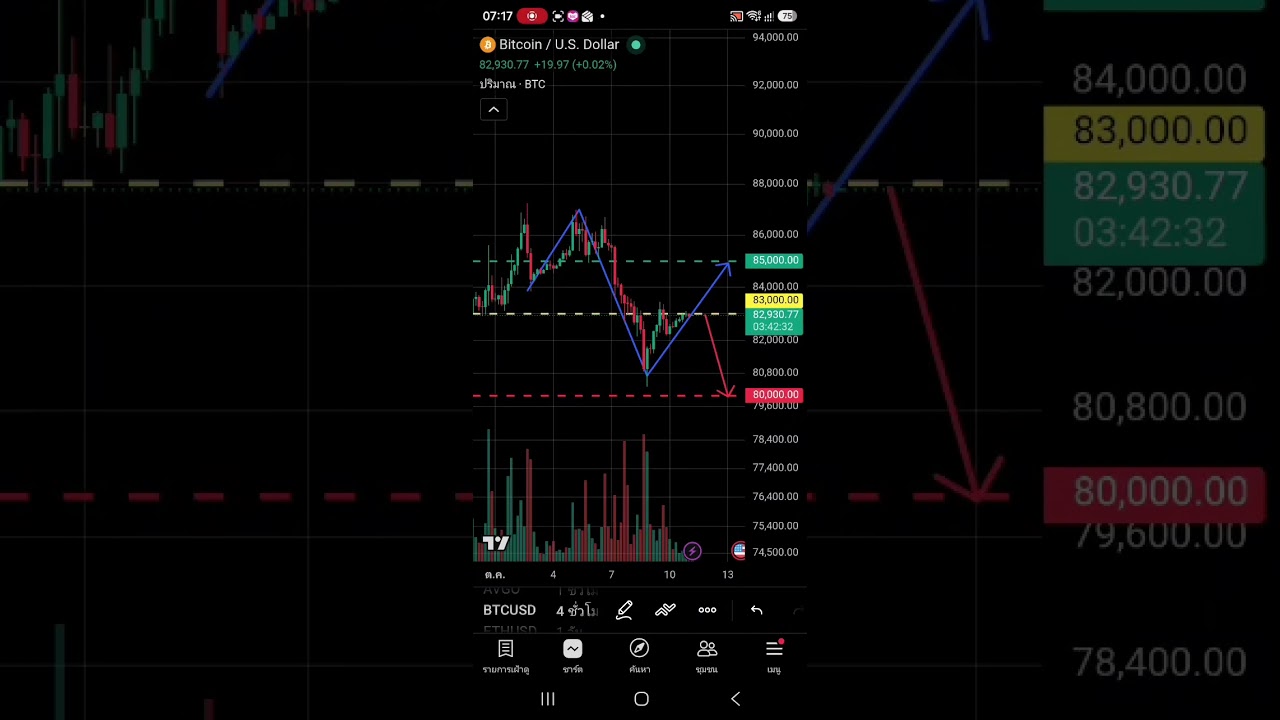 BTC ติด 83K! ไป 85K หรือร่วง 80K? #Bitcoin