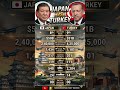 Japan vs Turkey Military Comparison 2026🇯🇵 ⚔️🇹🇷 #Japan #Turkey #Militarycomparison