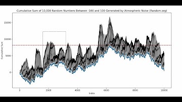 Predicting Atmospheric Noise From Random.org