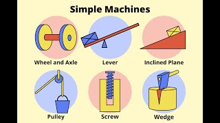 Machines Simplified - A Guide to Simple Tools (4 Minutes)