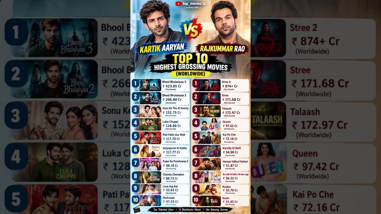 Kartik Aaryan vs Rajkummar Rao 🔥 Top 10 Highest Grossing Movies | Worldwide Box Office 💰 #boxoffice