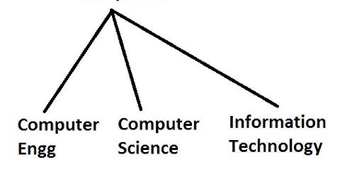Difference Between Computer Engineering, Computer Science and Information Technology