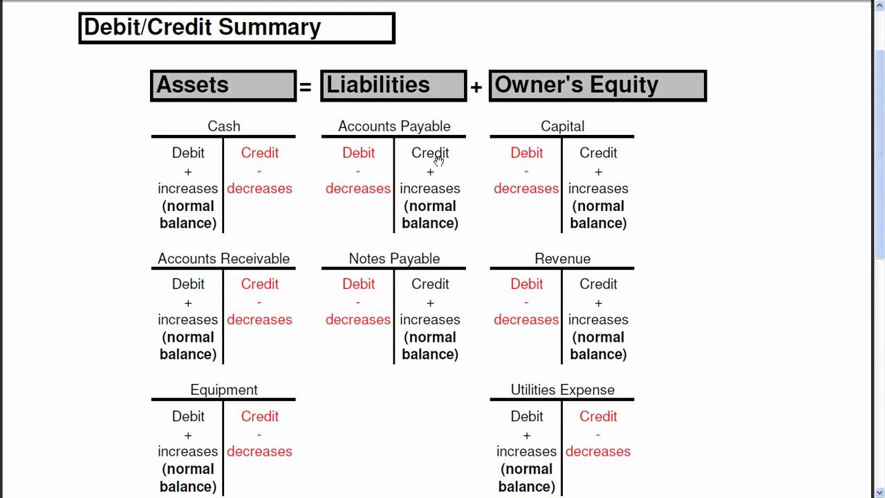 Debit and Credit in Accounting Explained - StephanyqoJames