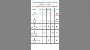 Reducing Reagents vs Carbonyl Reduction 💥  NEET JEE Chemistry Tricks & NET GATE JAM CUTE TIFR SET