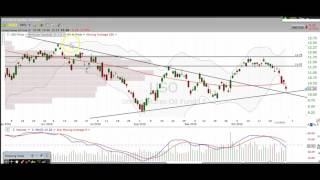 Oil Commodity Chart Technical Analysis $OIL $WTIC $USO $UCO $DWTI $UWTI $CL_F $OIH
