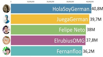 HolasoyGerman vs JuegaGerman vs FelipeNeto vs ElrubiusOMG vs FernanFloo Subscriber History 2006-2020