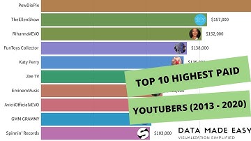 Bar Chart Race Video: Top 10 Earning Youtubers (2013 - 2020)